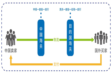 报关退税